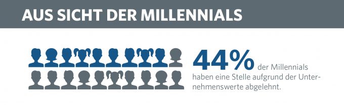 Haltung bei Marken: Aus Sicht der Millennials (Ausschnitt Infografik)