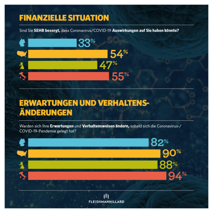 Infografik zur COVID19-Umfrage zur finanziellen Situation und Erwartungen (FleishmanHillard Germany)