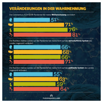 Infografik zur COVID19-Umfrage zu Veränderungen der Wahrnehmung (FleishmanHillard Germany)